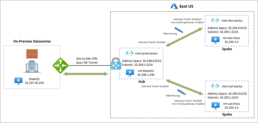 Establishing connectivity by configuring a hub and spoke topology in ...