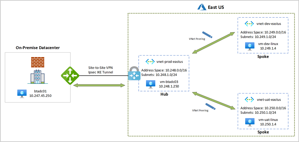 Establishing connectivity by configuring a hub and spoke topology in ...