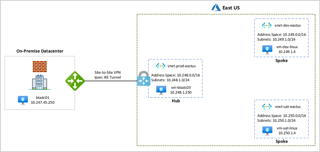 Establishing connectivity by configuring a hub and spoke topology in ...