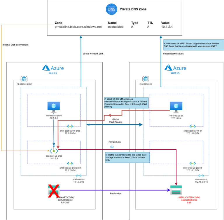 Designing Azure Storage Accounts: Best Practices