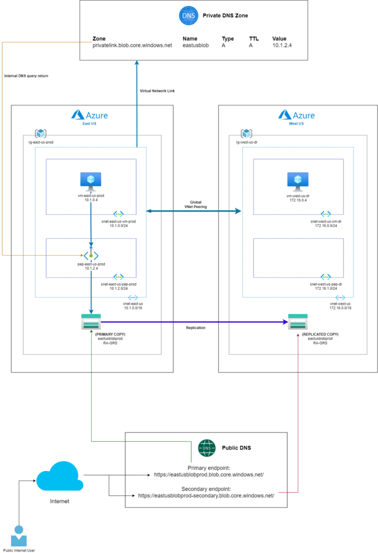 Designing Azure Storage Accounts: Best Practices
