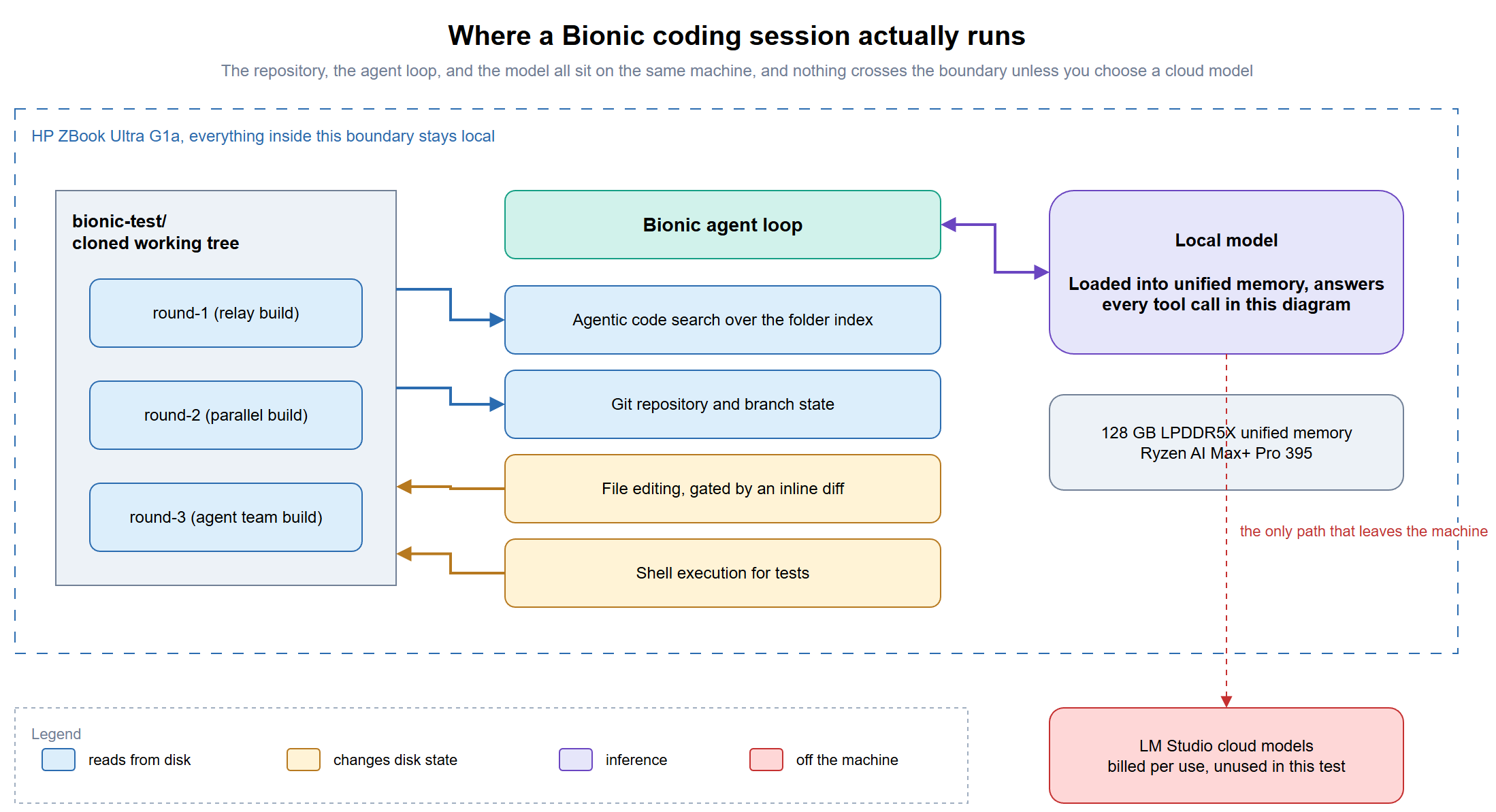 LM Studio Bionic code project graded against published bugs diagram